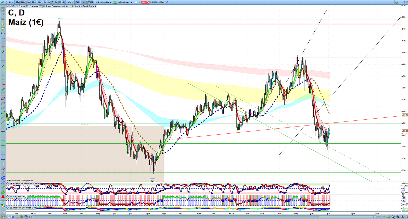 Corn daily technical analysis chart showing key levels, price action and possible reaction zones